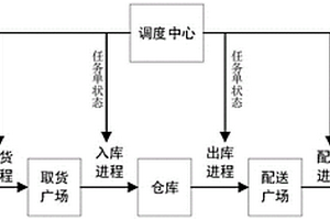 基于仓储物流的文件交换系统及方法