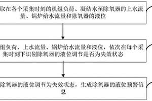 除氧器的液位预警方法、装置及电子设备