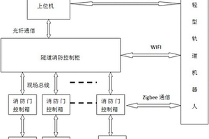 轨道机器人自动穿越消防门的冗余控制系统及方法