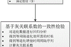 基于等退化增量时间间隔灰关联分析的加速贮存与自然贮存退化数据一致性检验法
