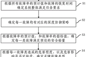 高安全性电子系统的风险控制方法及装置