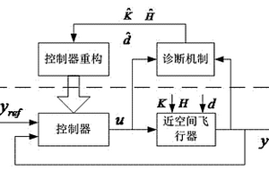 近空间飞行器故障诊断与容错控制方法