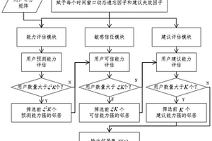 基于三层邻居选择框架的定制产品需求协同过滤推荐方法