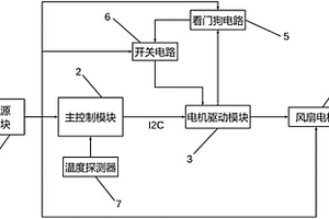 分组传送平台设备的风扇控制电路