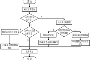 基于SDN的天基信息网络多控制器失效备援方法