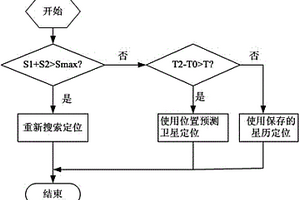 车载导航的GPS定位初始化方法