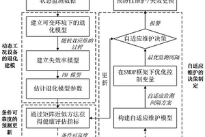 面向动态工况的机械设备自适应维护系统及方法