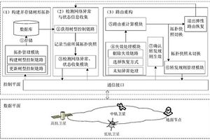 基于集中式控制的卫星网络路由弹性恢复方法及系统
