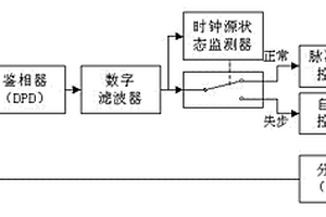 基于全数字锁相环的高精度同步时钟实现方法