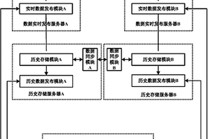 高可靠数据发布存储系统及方法