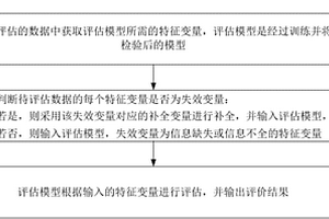 基于数据模型的信用评估方法及装置