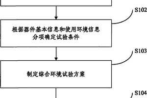 集成电路综合环境试验方法