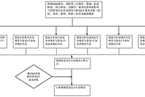 基于失效数据库的天然气管道失效概率定量化方法及系统