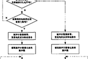 有限转角伺服转台用位置寻零方法