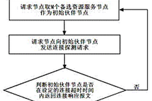 ISP友好的分布式服务节点选择和更新方法