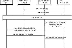 用于处理通信网络中失效的方法和节点