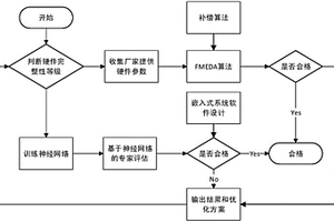 电梯功能安全评估方法