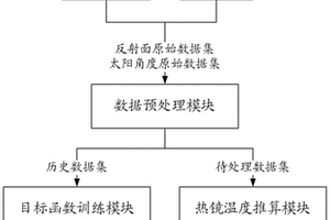 星载微波辐射计在轨反射面温度推算装置及方法