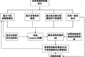 基于可切换拓扑的时滞多智能体系统约束容错控制方法