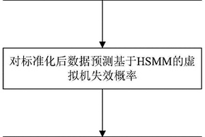 基于模式转移的虚拟机混合备用动态可靠性评估方法