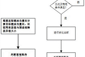 混动车型发动机宽域氧传感器有效性判断方法