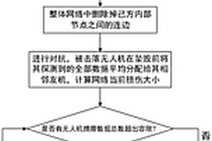 基于级联故障的无人机集群对抗仿真方法