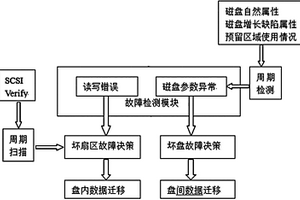 磁盘阵列多级数据自动修复的方法