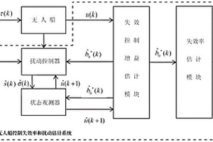 推进器部分失效下的无人船控制失效率和扰动估计方法及系统