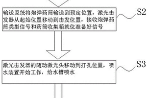 用YAG固体激光器销毁炮弹底火的方法