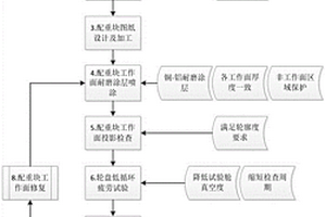 航空发动机转子低循环疲劳试验的配重块设计方法