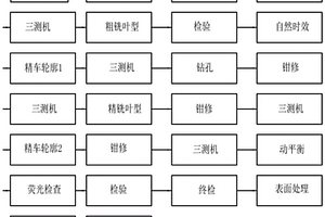 航空航天发动机精密内腔薄壁整体离心叶轮加工方法