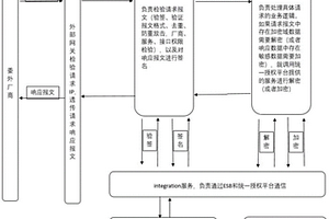 数据交互方法、装置