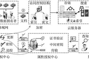 多授权中心基于属性的可搜索加密方法