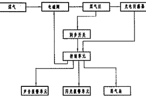 煤气灶安全报警器