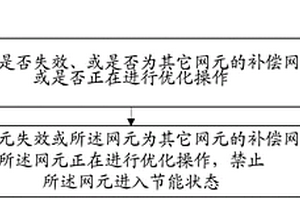 网元状态的处理方法及装置