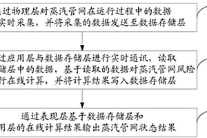 蒸汽管网的监控方法及系统