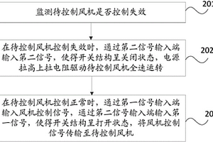 风机控制电路、控制方法及控制器