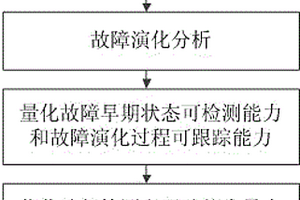 基于故障演化分析的故障预测特征选择方法