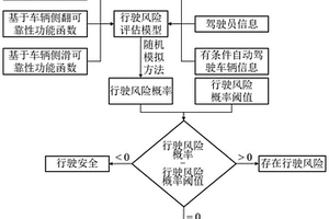 面向有条件自动驾驶的道路行驶风险评估方法