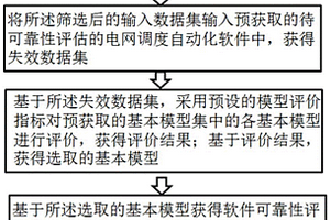 电网调度自动化软件可靠性评估方法及系统