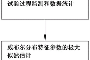 用于电动汽车驱动电机的寿命评估方法