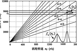 增压器涡轮叶片振动可靠性指标评价方法