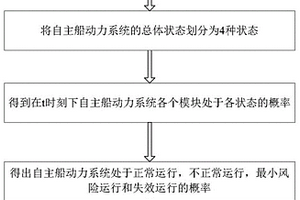综合评估自主船动力系统可靠性的方法