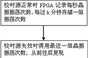 基于晶振误差补偿的守时方法