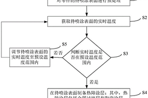 热障涂层的制备方法、热障涂层和发动机活塞