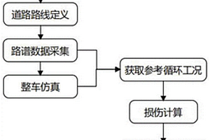 基于混动变速器的台架试验载荷谱生成方法