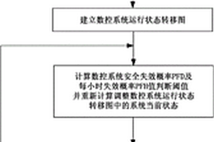 基于Markov判定方法的数控系统硬件安全保护方法及装置