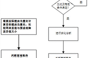 混动车型发动机宽域氧传感器有效性判断方法