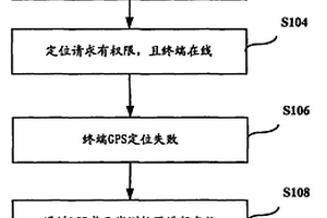 终端位置信息获取方法、装置及系统