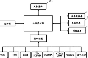 通讯模块定时器时长设定方法以及通讯模块选择方法